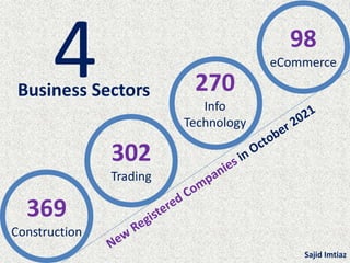 4
369
Construction
302
Trading
270
Info
Technology
98
eCommerce
Business Sectors
Sajid Imtiaz
 
