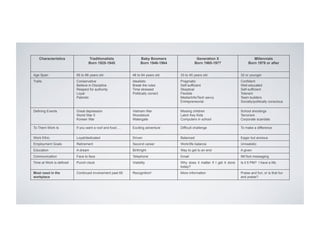 Characteristics

Traditionalists
Born 1925-1945

Baby Boomers
Born 1946-1964

Generation X
Born 1965-1977

Millennials
Born 1978 or after

Age Span

65 to 86 years old

46 to 64 years old

33 to 45 years old

32 or younger

Traits

Conservative
Believe in Discipline
Respect for authority
Loyal
Patriotic

Idealistic
Break the rules
Time stressed
Politically correct

Pragmatic
Self-sufficient
Skeptical
Flexible
Media/Info/Tech savvy
Entrepreneurial

Confident
Well-educated
Self-sufficient
Tolerant
Team builders
Socially/politically conscious

Defining Events

Great depression
World War II
Korean War

Vietnam War
Woodstock
Watergate

Missing children
Latch Key Kids
Computers in school

School shootings
Terrorism
Corporate scandals

To Them Work Is

If you want a roof and food….

Exciting adventure

Difficult challenge

To make a difference

Work Ethic

Loyal/dedicated

Driven

Balanced

Eager but anxious

Employment Goals

Retirement

Second career

Work/life balance

Unrealistic

Education

A dream

Birthright

Way to get to an end

A given

Communication

Face to face

Telephone

Email

IM/Text messaging

Time at Work is defined

Punch clock

Visibility

Why does it matter if I get it done
today?

Is it 5 PM? I have a life.

Most need in the
workplace

Continued involvement past 65

Recognition!

More information

Praise and fun; or is that fun
and praise?

 