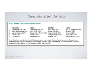 Generational Self-Deﬁnition	


Source: Lee Rainie - Pew Internet 	


 