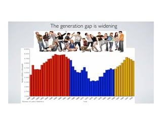 The generation gap is widening	


 