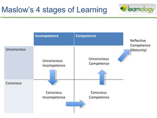 Maslow’s 4 stages of Learning Reflective Competence (Maturity) Incompetence Competence Unconscious Unconscious incompetence Unconscious Competence Conscious Conscious Incompetence Conscious Competence 