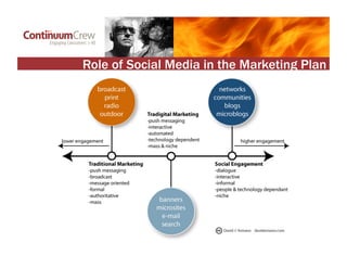 Role of Social Media in the Marketing Plan
 