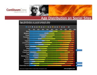 Age Distribution on Social Sites
 