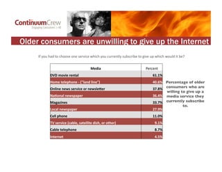 Older consumers are unwilling to give up the Internet
     If	
  you	
  had	
  to	
  choose	
  one	
  service	
  which	
  ...
