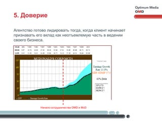 5. Доверие Агентство готово лидировать тогда, когда клиент начинает признавать его вклад как неотъемлемую часть в ведении своего бизнеса. Начало сотрудничества  OMD  и  McD 