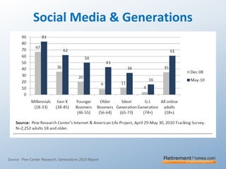Social Media & Generations
Source: Pew Center Research, Generations 2010 Report
 