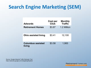 Search Engine Marketing (SEM)
Adwords
Cost per
Click
Monthly
Traffic
Retirement Homes $3.87 1.2 Million
Ohio assisted living $3.41 12,100
Columbus assisted
living
$3.58 1,900
Source: Google Adwords Traffic Estimator Tool
https://adwords.google.com/o/targeting/Explorer
 