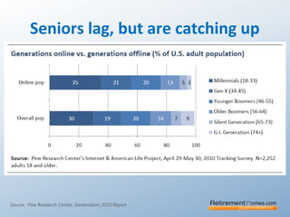 Seniors lag, but are catching up
Source: Pew Research Center, Generations 2010 Report
 