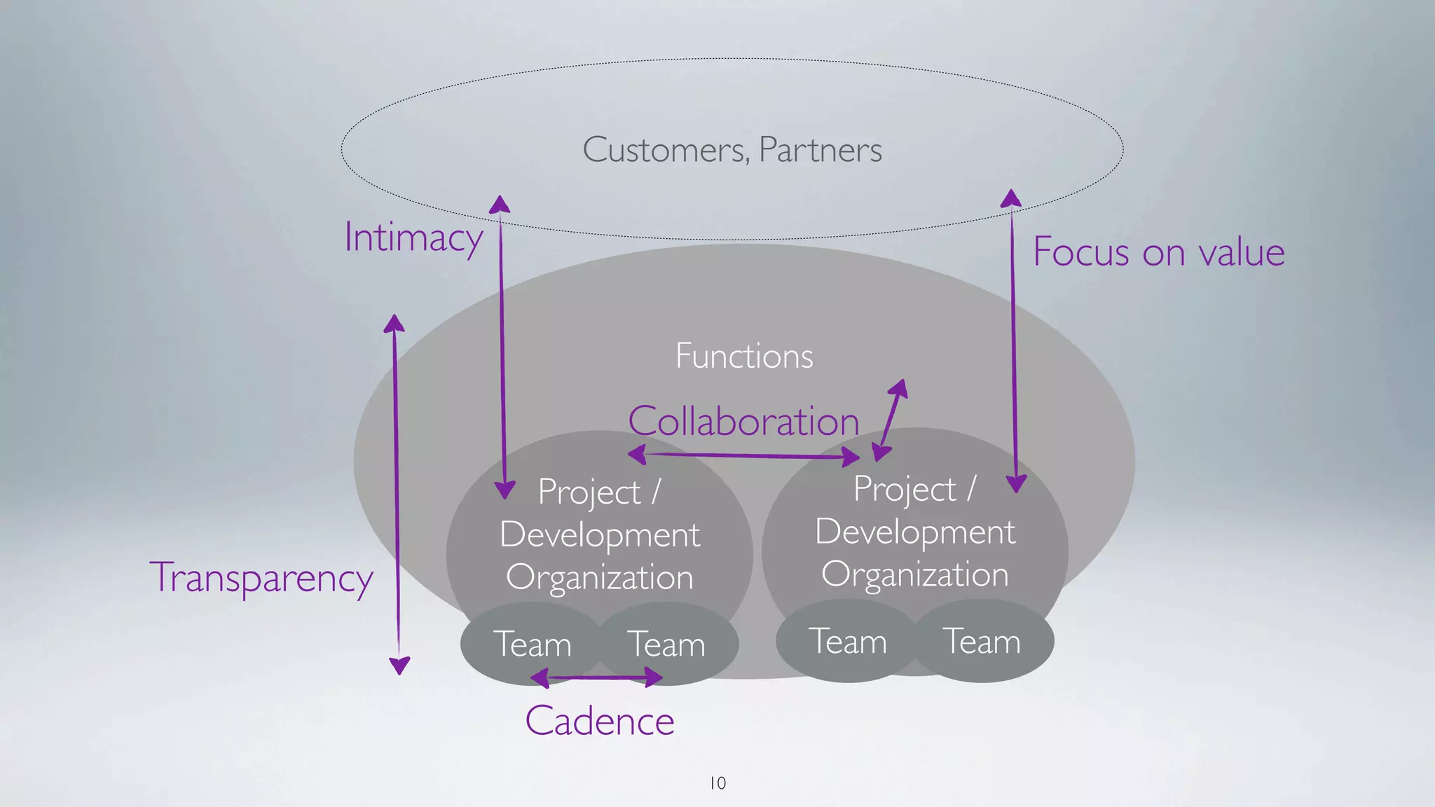 Customers, Partners

          Intimacy                                          Focus on value

                                 Functions
                              Collaboration
                       Project /               Project /
                     Development             Development
Transparency         Organization            Organization
                     Team     Team        Team      Team

                      Cadence
                                     10
 