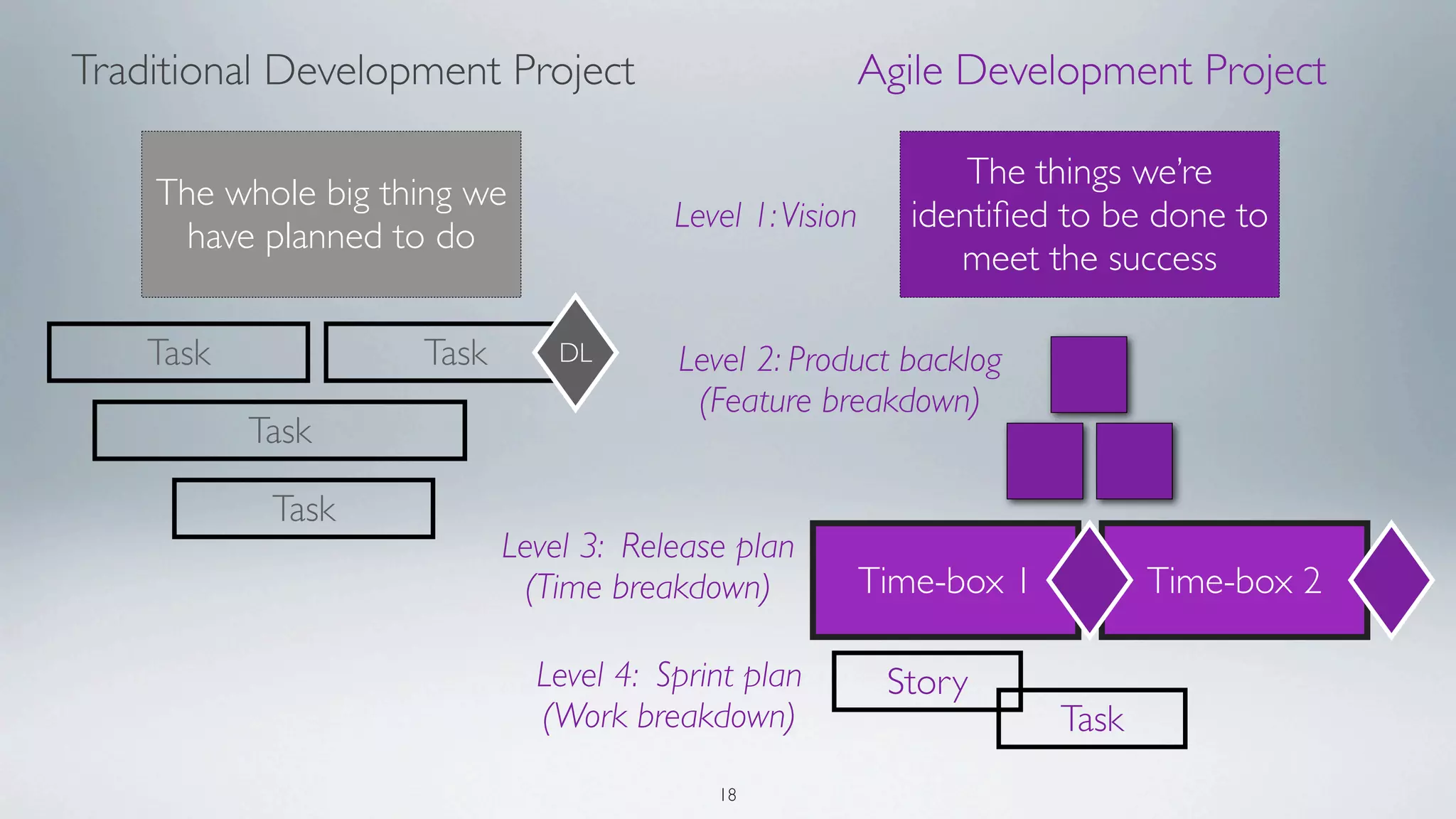 Traditional Development Project                          Agile Development Project

                                                                The things we’re
    The whole big thing we
                                       Level 1: Vision      identiﬁed to be done to
      have planned to do
                                                               meet the success

    Task            Task       DL      Level 2: Product backlog
                                        (Feature breakdown)
           Task

            Task
                           Level 3: Release plan
                             (Time breakdown)            Time-box 1          Time-box 2

                             Level 4: Sprint plan         Story
                             (Work breakdown)                         Task
                                          18
 