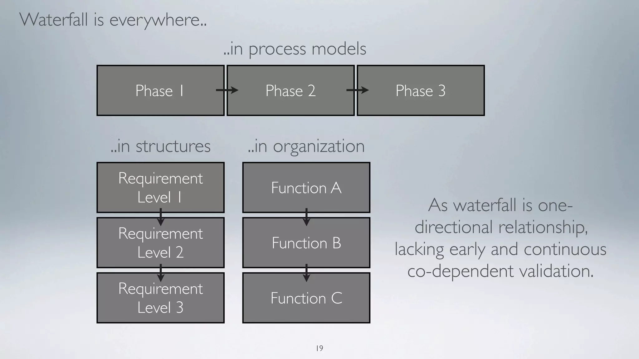 Waterfall is everywhere..
                              ..in process models

               Phase 1             Phase 2           Phase 3


            ..in structures      ..in organization
             Requirement
                                    Function A
               Level 1
                                                          As waterfall is one-
             Requirement                                directional relationship,
                                    Function B       lacking early and continuous
               Level 2
                                                       co-dependent validation.
             Requirement
                                    Function C
               Level 3

                                          19
 
