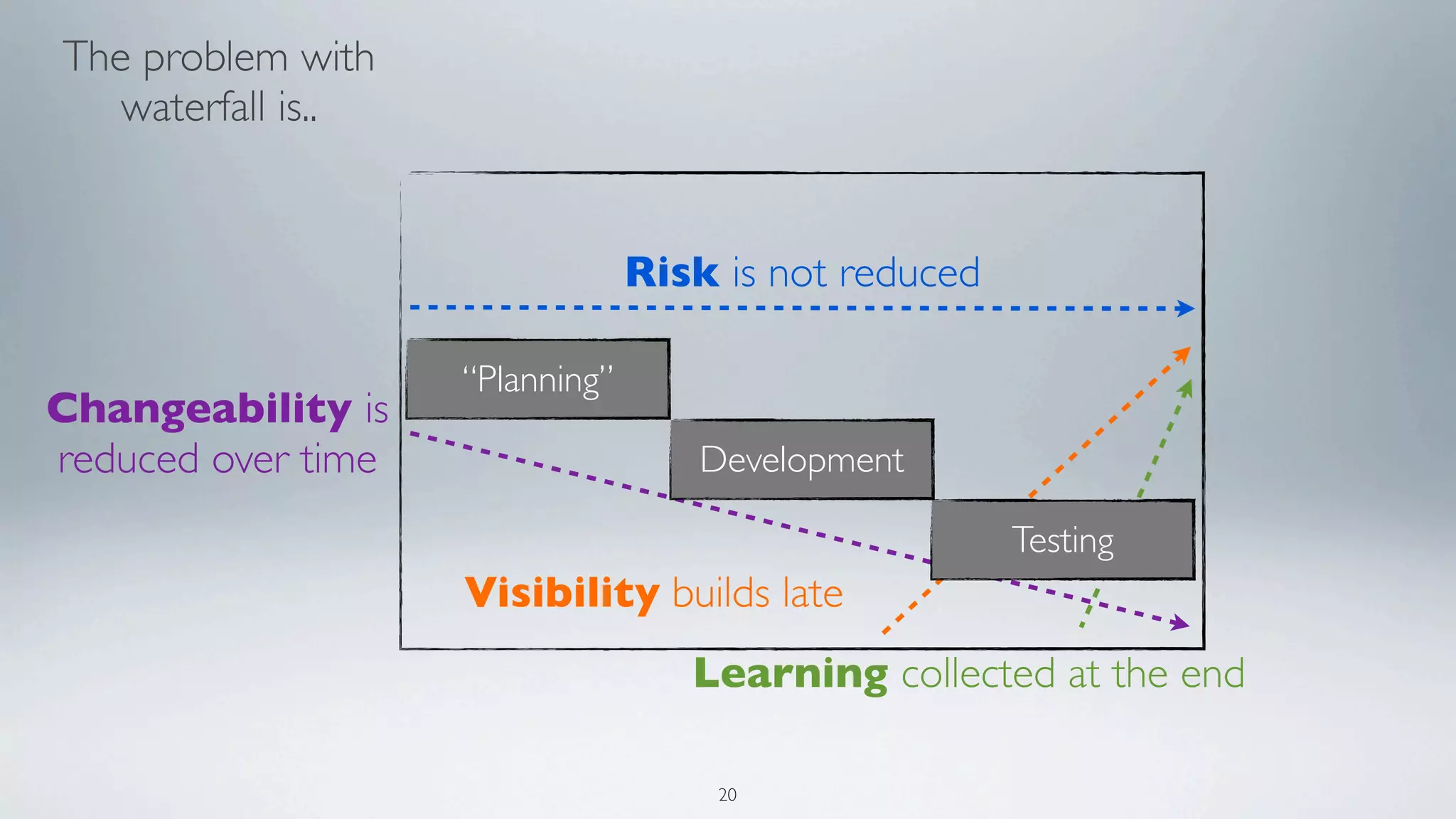 The problem with
   waterfall is..


                                 Risk is not reduced

                    “Planning”
Changeability is
reduced over time                    Development

                                                       Testing
                    Visibility builds late
                                    Learning collected at the end

                                      20
 
