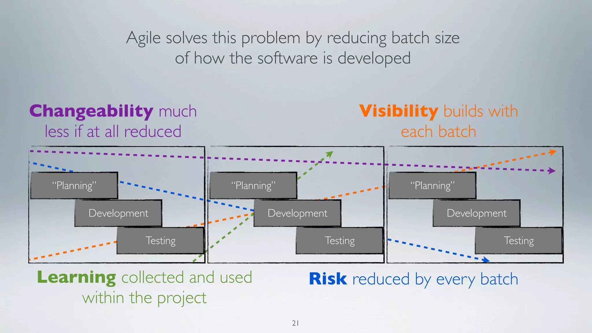 Agile solves this problem by reducing batch size
                        of how the software is developed

Changeability much                                            Visibility builds with
 less if at all reduced                                            each batch

   “Planning”                   “Planning”                           “Planning”

           Development                  Development                          Development

                     Testing                        Testing                            Testing


 Learning collected and used                      Risk reduced by every batch
     within the project
                                             21
 