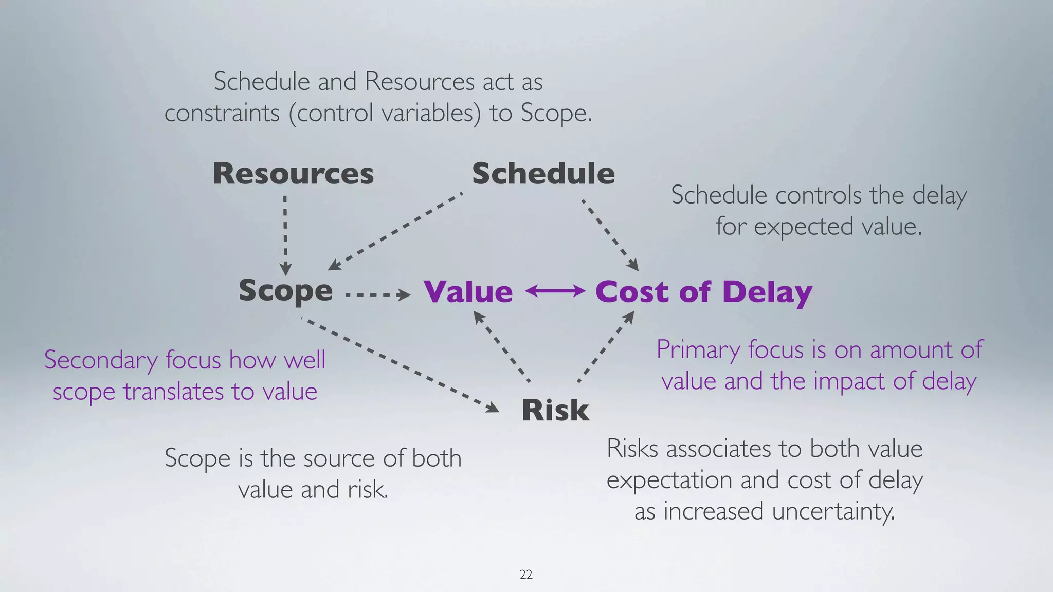 Schedule and Resources act as
           constraints (control variables) to Scope.

               Resources                 Schedule
                                                             Schedule controls the delay
                                                                 for expected value.

                  Scope            Value               Cost of Delay

Secondary focus how well                                   Primary focus is on amount of
 scope translates to value                                 value and the impact of delay
                                             Risk
           Scope is the source of both                 Risks associates to both value
                 value and risk.                       expectation and cost of delay
                                                          as increased uncertainty.

                                             22
 