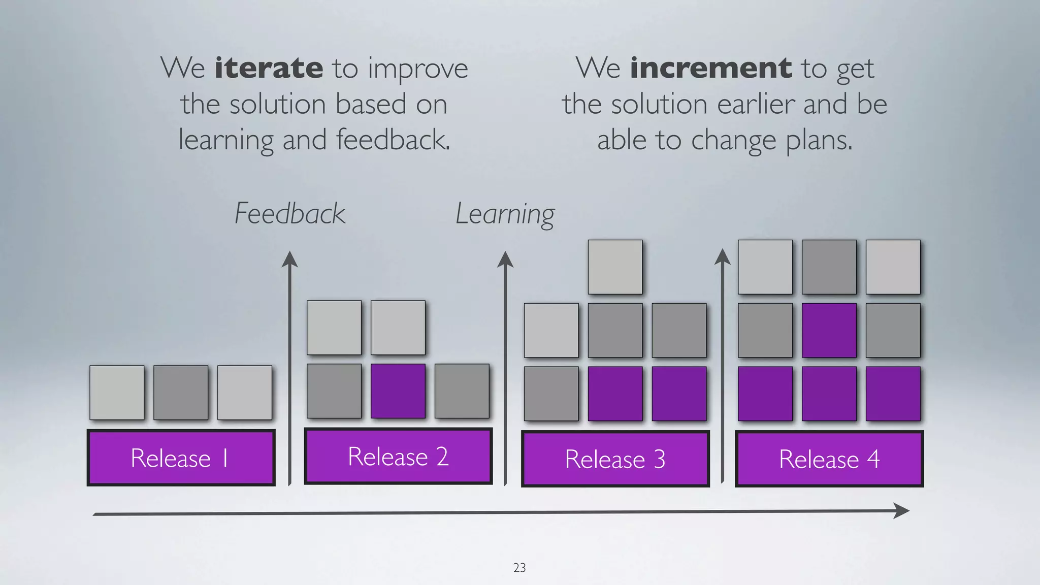We iterate to improve                        We increment to get
   the solution based on                      the solution earlier and be
   learning and feedback.                        able to change plans.

            Feedback               Learning




Release 1              Release 2              Release 3        Release 4


                                       23
 
