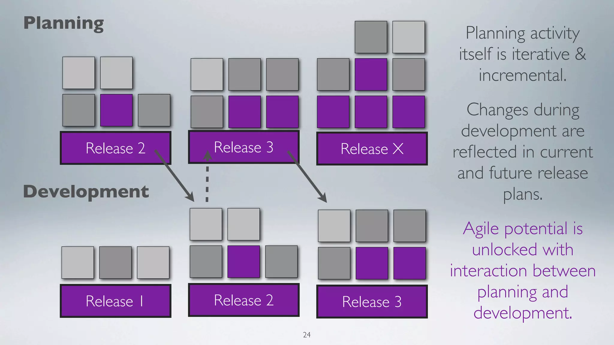 Planning
                                                  Planning activity
                                                itself is iterative &
                                                    incremental.
                                                 Changes during
                                                development are
      Release 2   Release 3        Release X   reﬂected in current
                                                and future release
Development                                           plans.
                                                 Agile potential is
                                                  unlocked with
                                               interaction between
      Release 1   Release 2                        planning and
                                   Release 3
                                                   development.
                              24
 