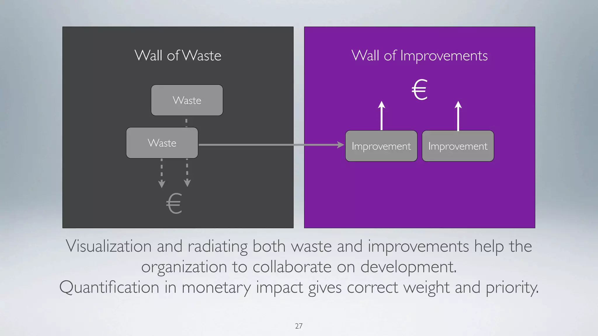 Wall of Waste                 Wall of Improvements

                Waste                                 €
            Waste                       Improvement       Improvement




               €
Visualization and radiating both waste and improvements help the
            organization to collaborate on development.
Quantiﬁcation in monetary impact gives correct weight and priority.
                                27
 