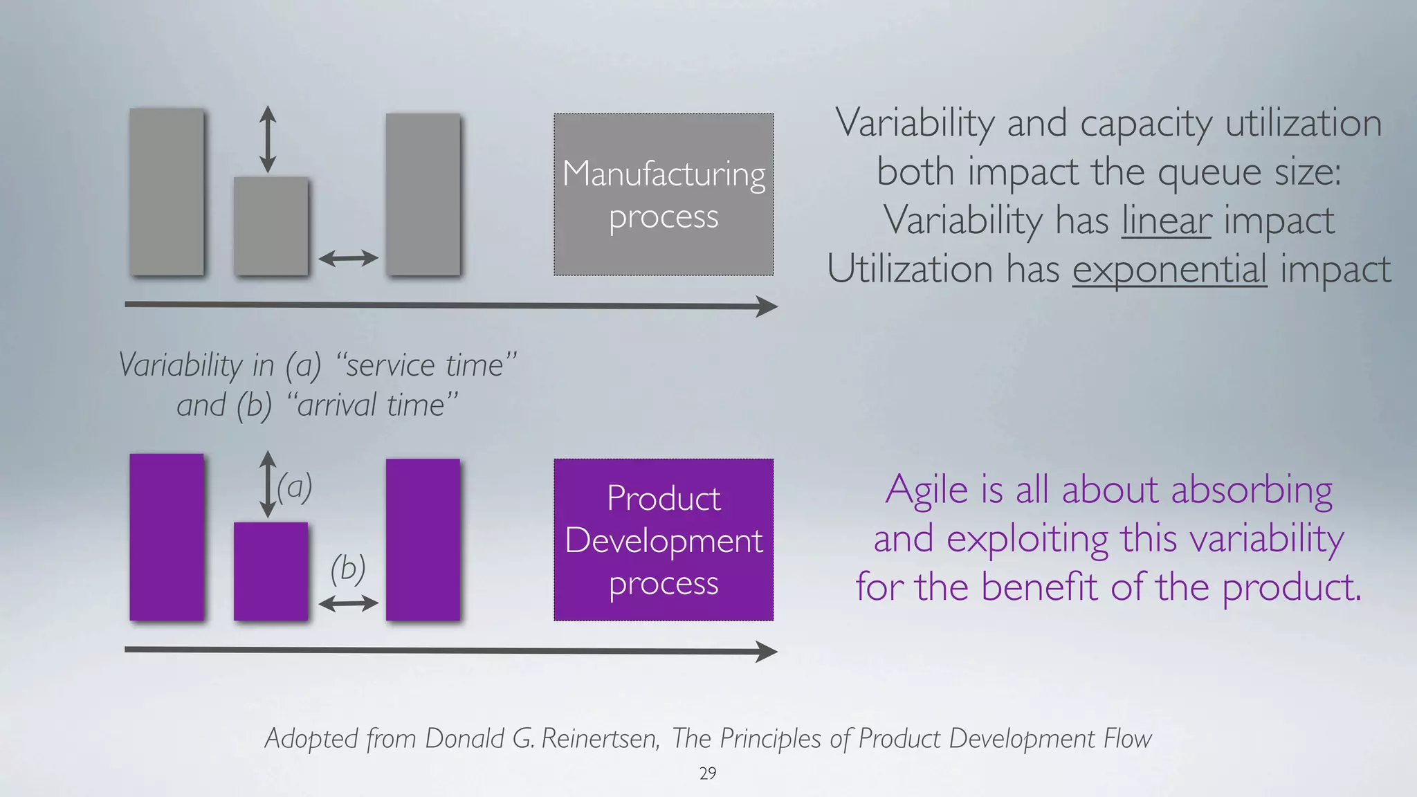 Variability and capacity utilization
                                     Manufacturing             both impact the queue size:
                                       process                  Variability has linear impact
                                                            Utilization has exponential impact

Variability in (a) “service time”
     and (b) “arrival time”

             (a)                       Product                   Agile is all about absorbing
                                     Development                and exploiting this variability
                   (b)                 process                 for the beneﬁt of the product.


            Adopted from Donald G. Reinertsen, The Principles of Product Development Flow
                                                 29
 