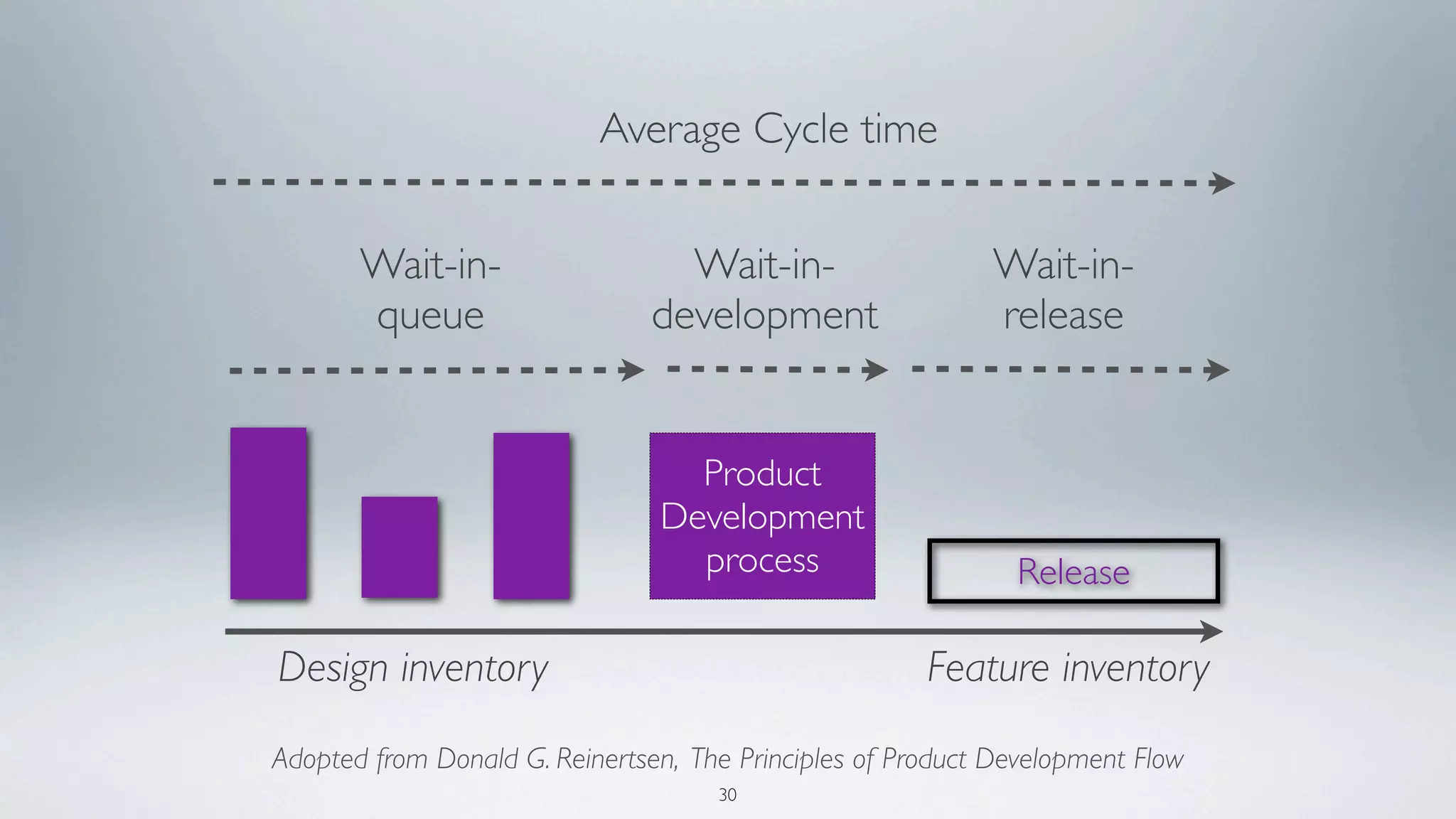 Average Cycle time


       Wait-in-                   Wait-in-                  Wait-in-
       queue                    development                 release


                                  Product
                                Development
                                  process                     Release

Design inventory                                       Feature inventory
Adopted from Donald G. Reinertsen, The Principles of Product Development Flow
                                     30
 