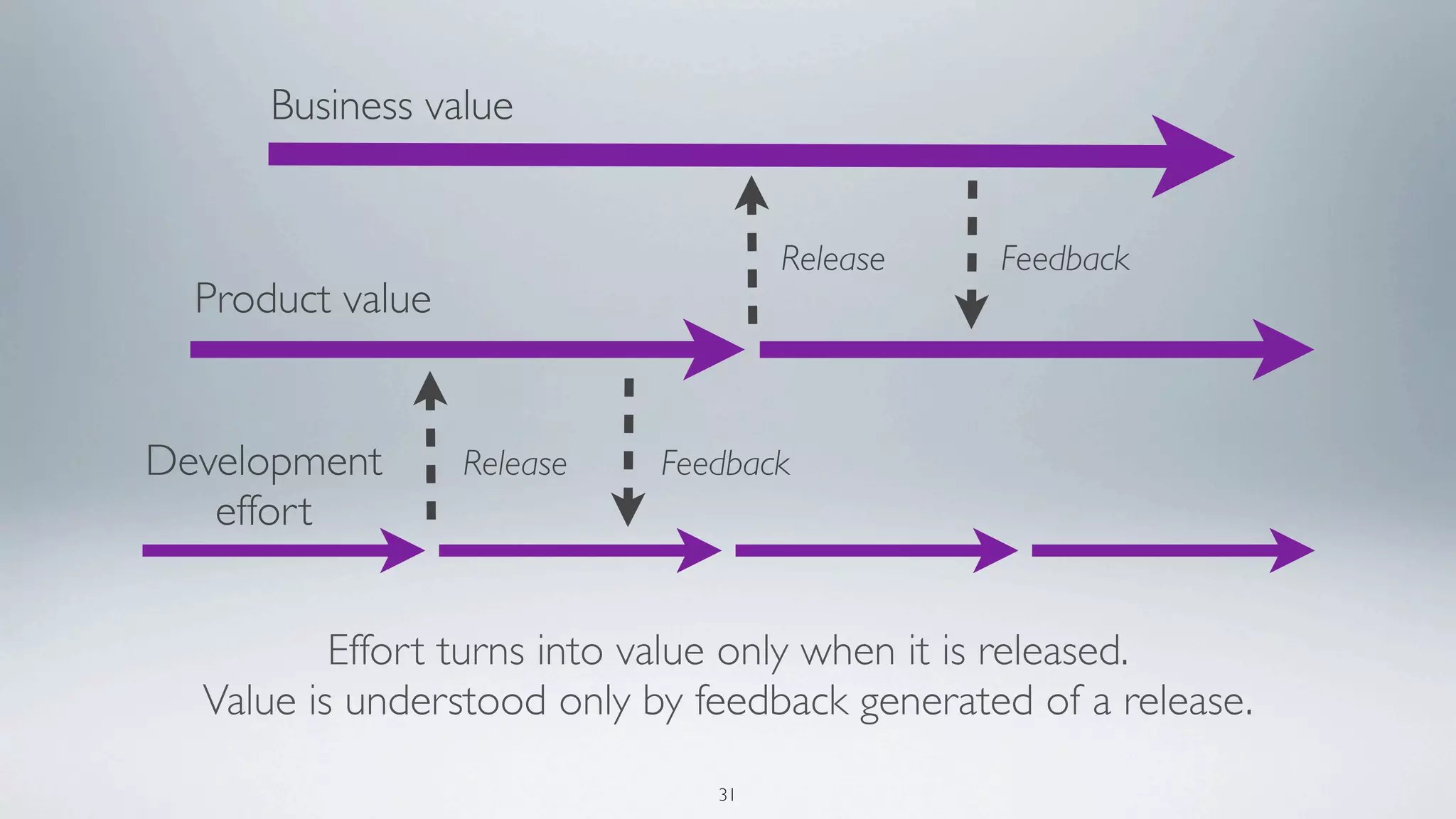 Business value


                                    Release    Feedback
  Product value


Development       Release   Feedback
   effort


          Effort turns into value only when it is released.
  Value is understood only by feedback generated of a release.
                               31
 