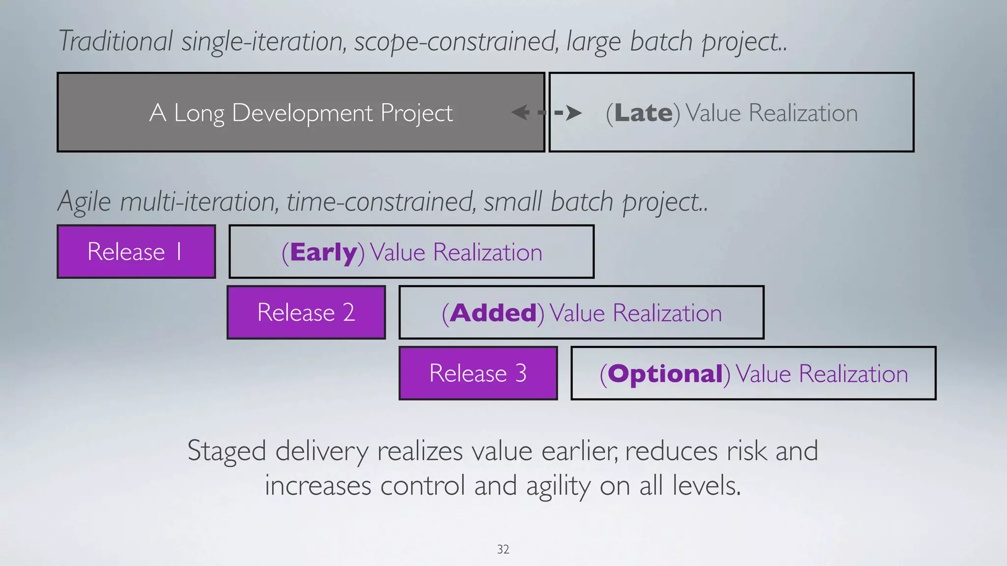 Traditional single-iteration, scope-constrained, large batch project..

        A Long Development Project                  (Late) Value Realization


Agile multi-iteration, time-constrained, small batch project..
  Release 1           (Early) Value Realization

                    Release 2        (Added) Value Realization

                                    Release 3      (Optional) Value Realization

              Staged delivery realizes value earlier, reduces risk and
                    increases control and agility on all levels.
                                          32
 