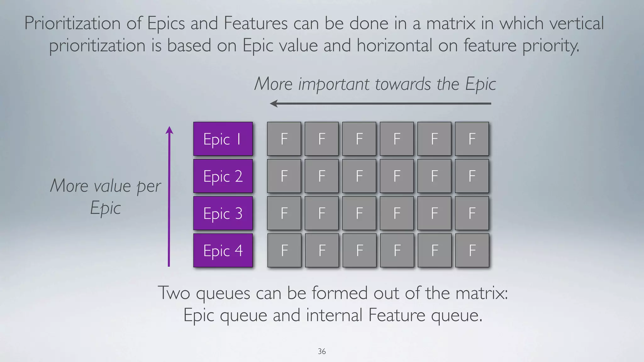 Prioritization of Epics and Features can be done in a matrix in which vertical
   prioritization is based on Epic value and horizontal on feature priority.
                                 More important towards the Epic

                        Epic 1      F    F    F   F    F    F

                        Epic 2      F    F    F   F    F    F
   More value per
       Epic             Epic 3      F    F    F   F    F    F

                        Epic 4      F    F    F   F    F    F

                 Two queues can be formed out of the matrix:
                   Epic queue and internal Feature queue.
                                         36
 