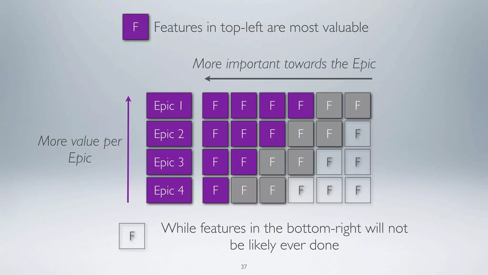 F   Features in top-left are most valuable

                              More important towards the Epic

                     Epic 1      F    F    F   F    F    F

                     Epic 2      F    F    F   F    F    F
More value per
    Epic             Epic 3      F    F    F   F    F    F

                     Epic 4      F    F    F   F    F    F


                      While features in the bottom-right will not
                 F
                                 be likely ever done
                                      37
 
