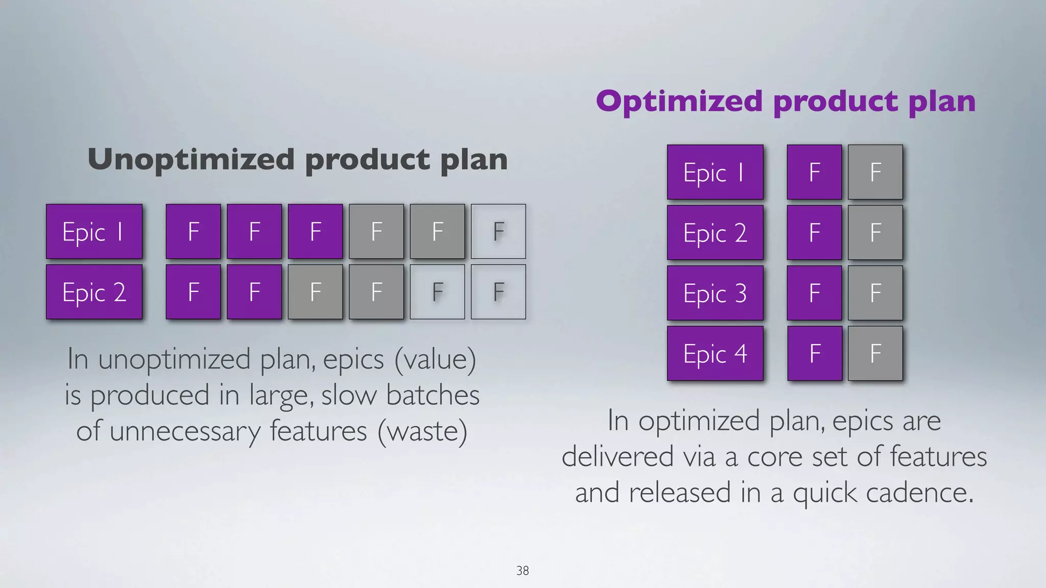 Optimized product plan
  Unoptimized product plan                              Epic 1    F     F

Epic 1    F    F    F    F    F      F                  Epic 2    F     F

Epic 2    F    F    F    F    F      F                  Epic 3    F     F

In unoptimized plan, epics (value)                      Epic 4    F     F
is produced in large, slow batches
  of unnecessary features (waste)                 In optimized plan, epics are
                                              delivered via a core set of features
                                               and released in a quick cadence.

                                         38
 