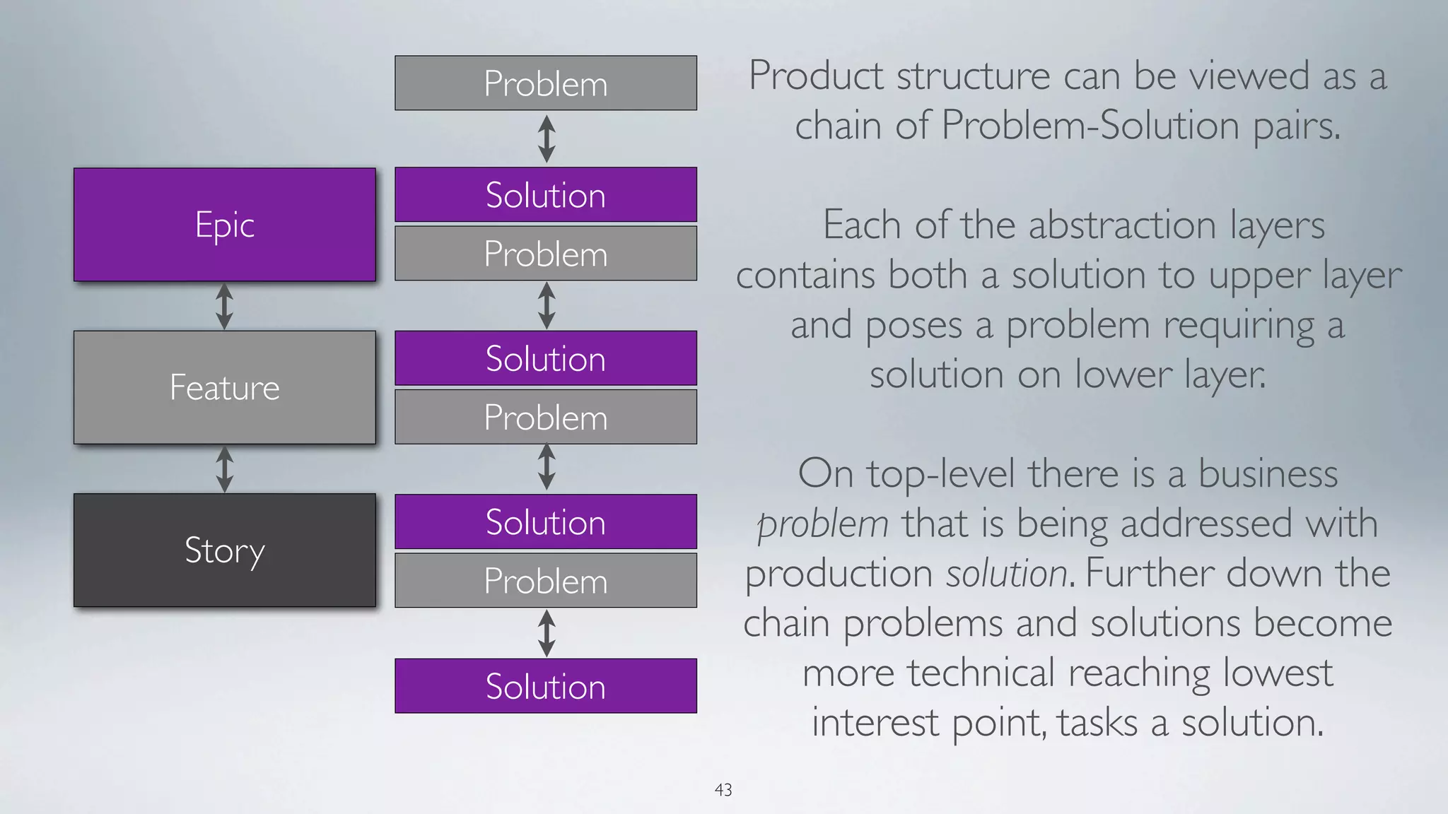 Problem         Product structure can be viewed as a
                            chain of Problem-Solution pairs.
          Solution
 Epic                          Each of the abstraction layers
          Problem
                          contains both a solution to upper layer
                             and poses a problem requiring a
          Solution                solution on lower layer.
Feature
          Problem
                             On top-level there is a business
          Solution         problem that is being addressed with
Story
          Problem         production solution. Further down the
                          chain problems and solutions become
          Solution            more technical reaching lowest
                              interest point, tasks a solution.
                     43
 