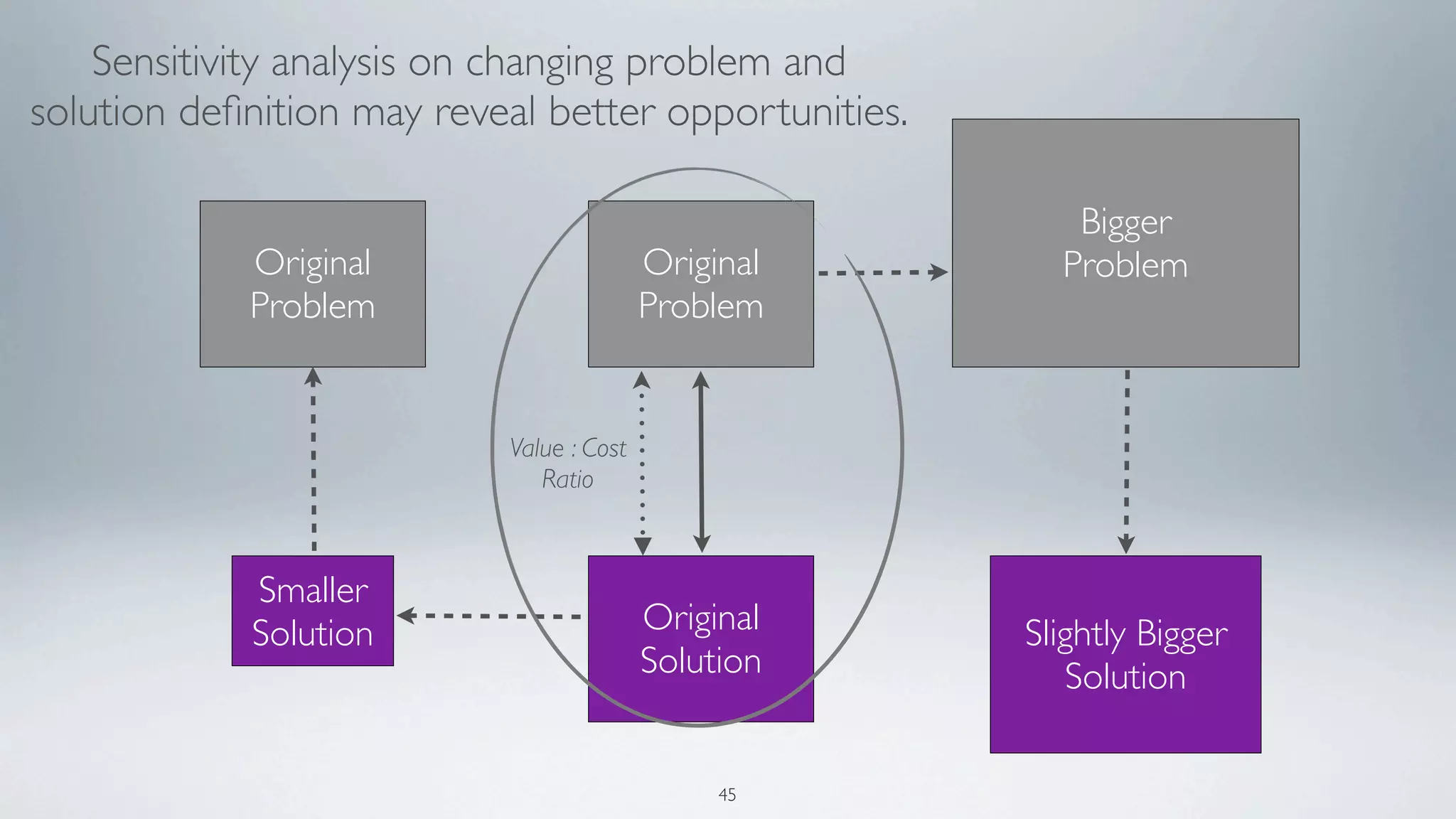Sensitivity analysis on changing problem and
solution deﬁnition may reveal better opportunities.

                                                         Bigger
            Original                      Original      Problem
            Problem                       Problem


                           Value : Cost
                              Ratio



            Smaller
            Solution                      Original    Slightly Bigger
                                          Solution       Solution

                                               45
 
