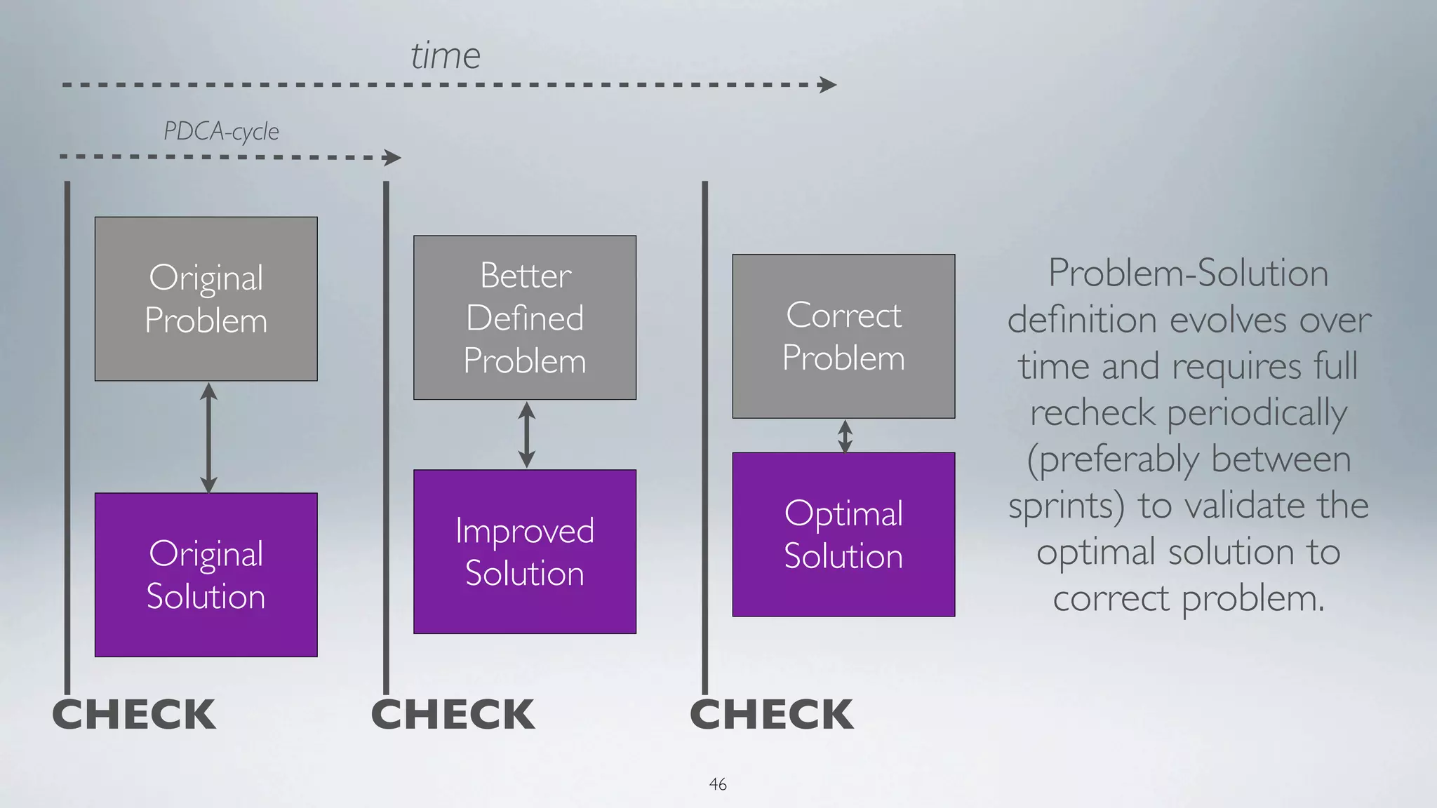 time
   PDCA-cycle




  Original          Better                         Problem-Solution
  Problem          Deﬁned           Correct    deﬁnition evolves over
                   Problem          Problem     time and requires full
                                                 recheck periodically
                                                 (preferably between
                                    Optimal    sprints) to validate the
                   Improved
  Original                          Solution      optimal solution to
                    Solution
  Solution                                         correct problem.

CHECK           CHECK          CHECK
                               46
 