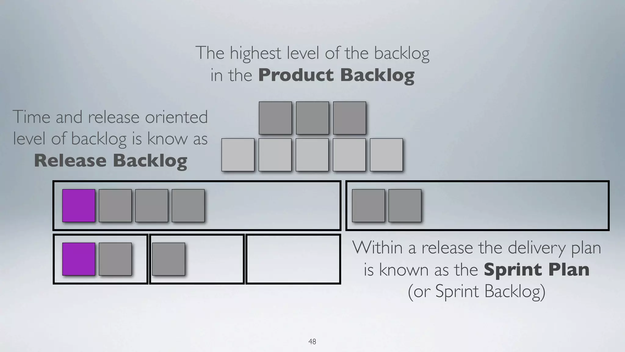 The highest level of the backlog
                          in the Product Backlog

Time and release oriented
level of backlog is know as
   Release Backlog



                                              Within a release the delivery plan
                                               is known as the Sprint Plan
                                                     (or Sprint Backlog)

                                        48
 