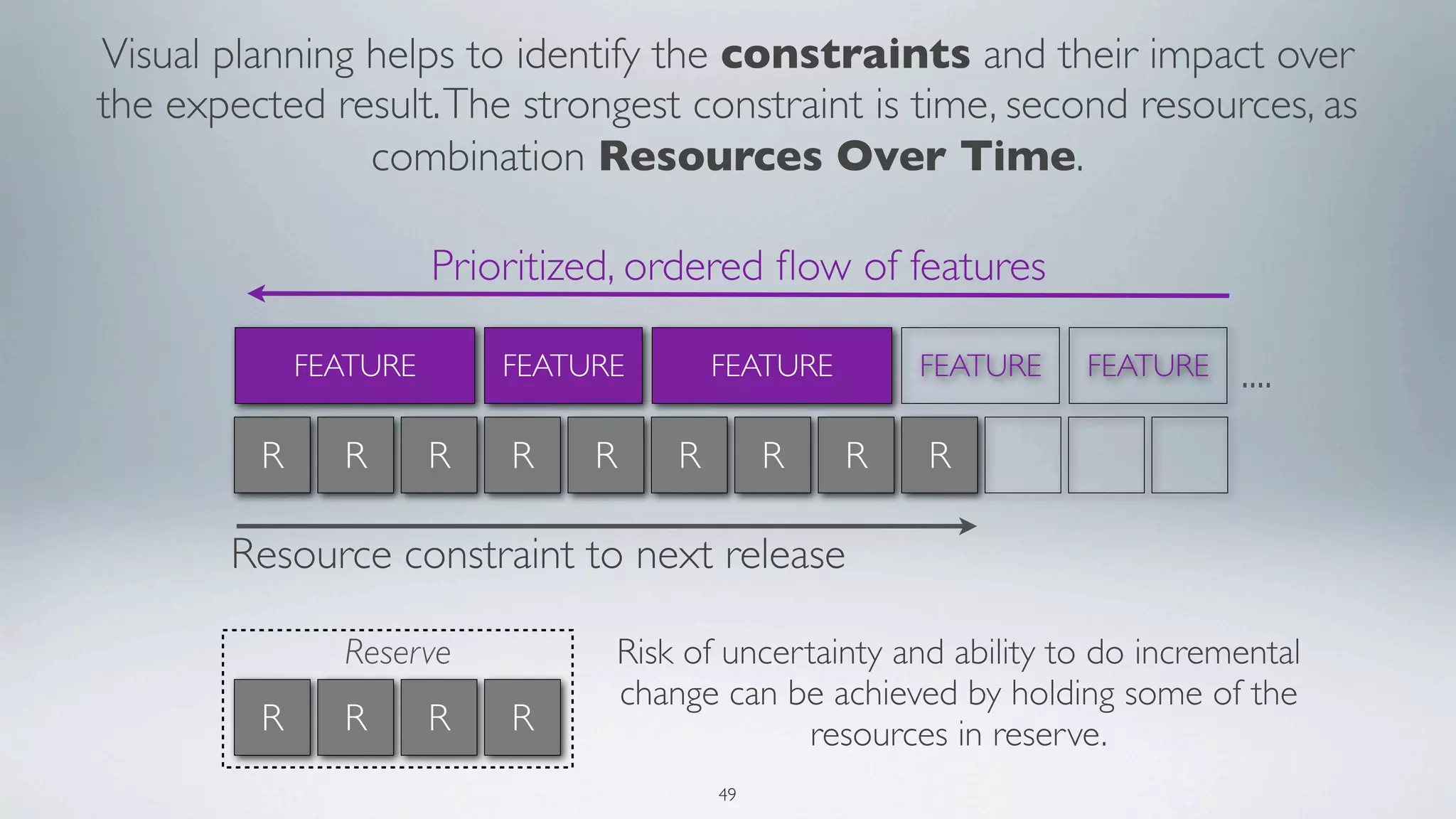 Visual planning helps to identify the constraints and their impact over
the expected result. The strongest constraint is time, second resources, as
                combination Resources Over Time.

                       Prioritized, ordered ﬂow of features

             FEATURE       FEATURE       FEATURE       FEATURE    FEATURE    ....
         R     R       R   R    R    R        R    R   R

       Resource constraint to next release

               Reserve           Risk of uncertainty and ability to do incremental
                                 change can be achieved by holding some of the
         R     R       R   R                  resources in reserve.
                                         49
 