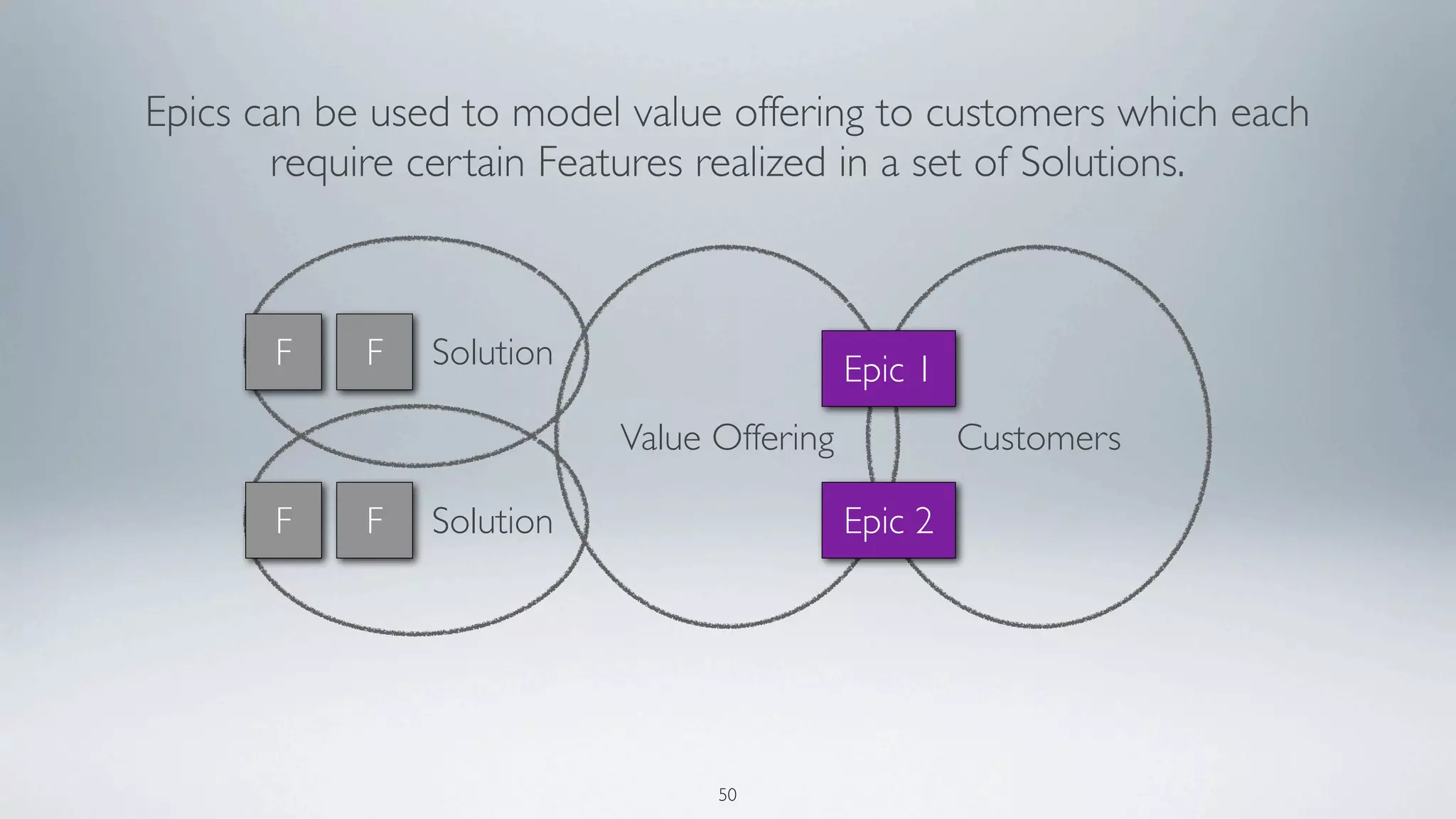 Epics can be used to model value offering to customers which each
       require certain Features realized in a set of Solutions.



       F    F   Solution                    Epic 1
                           Value Offering            Customers

       F    F   Solution                    Epic 2




                                 50
 