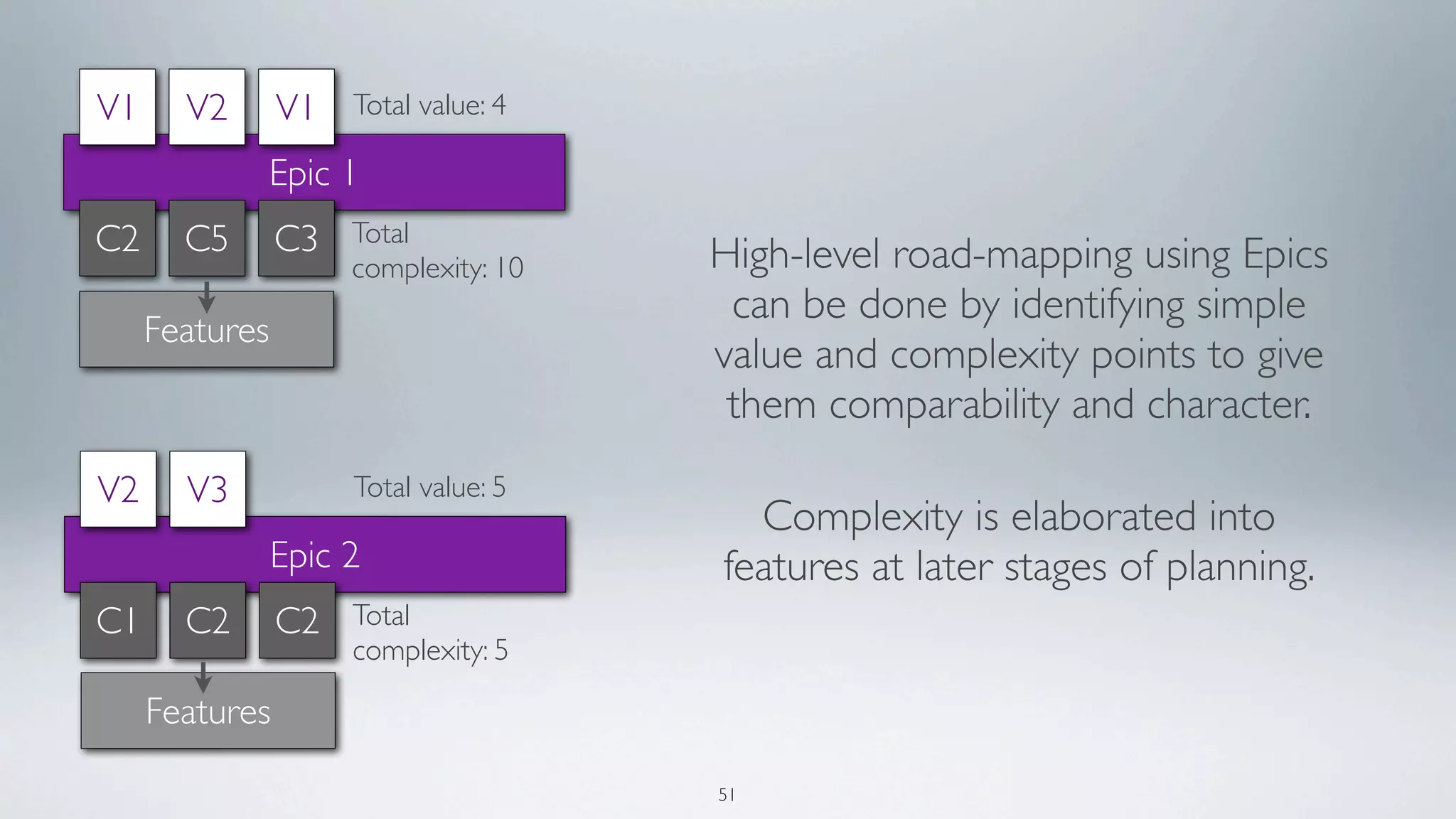 V1     V2       V1 Total value: 4
            Epic 1
C2     C5       C3 Total              High-level road-mapping using Epics
                     complexity: 10
                                       can be done by identifying simple
     Features
                                      value and complexity points to give
                                       them comparability and character.
V2     V3            Total value: 5
                                        Complexity is elaborated into
                Epic 2                features at later stages of planning.
C1     C2       C2 Total
                     complexity: 5

     Features

                                      51
 