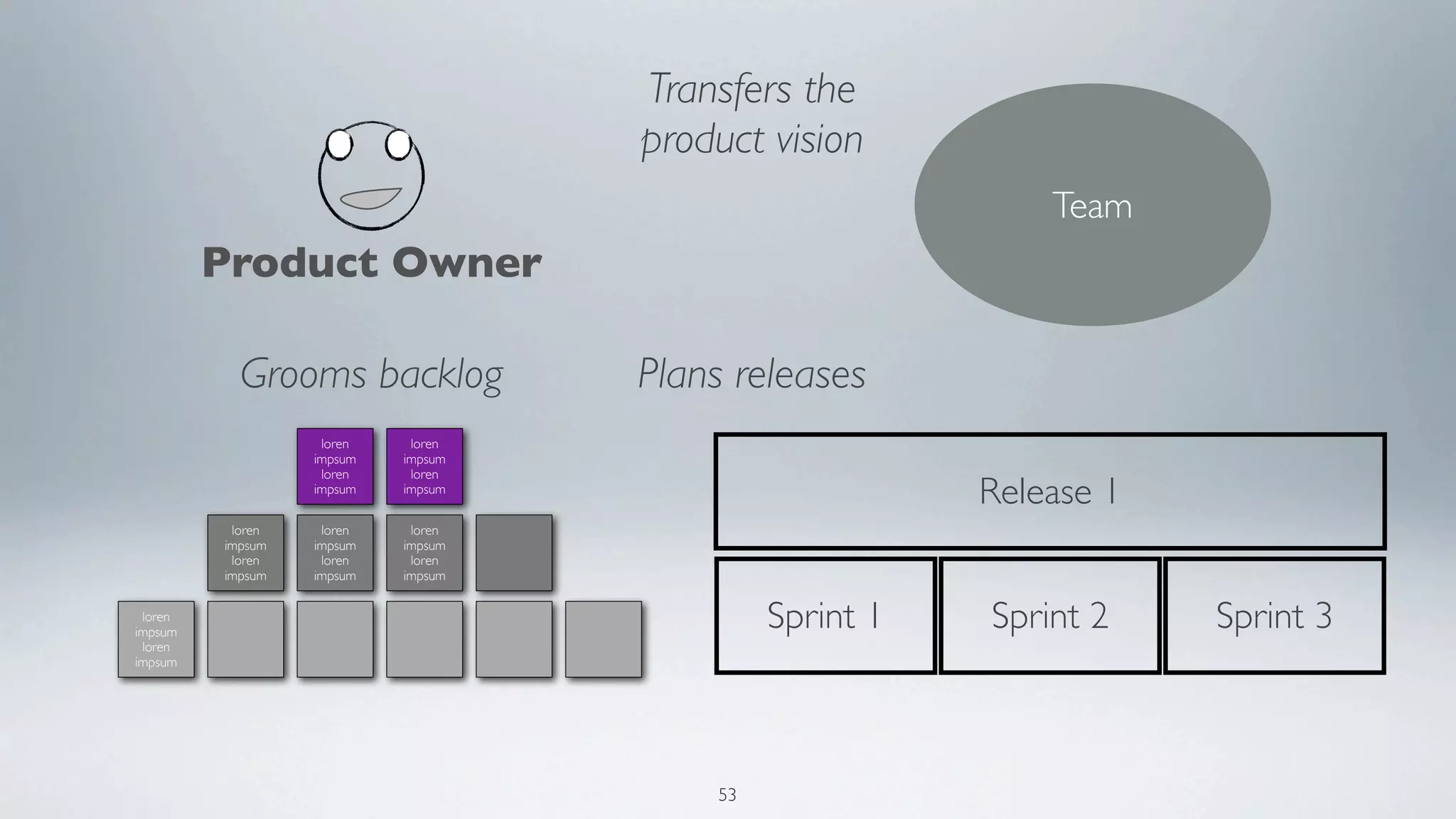 Transfers the
                                    product vision
                                                            Team
         Product Owner

           Grooms backlog           Plans releases
                   loren    loren
                  impsum   impsum
                   loren    loren
                  impsum   impsum
                                                        Release 1
          loren    loren    loren
         impsum   impsum   impsum
          loren    loren    loren
         impsum   impsum   impsum


 loren
impsum
                                             Sprint 1   Sprint 2    Sprint 3
 loren
impsum




                                        53
 