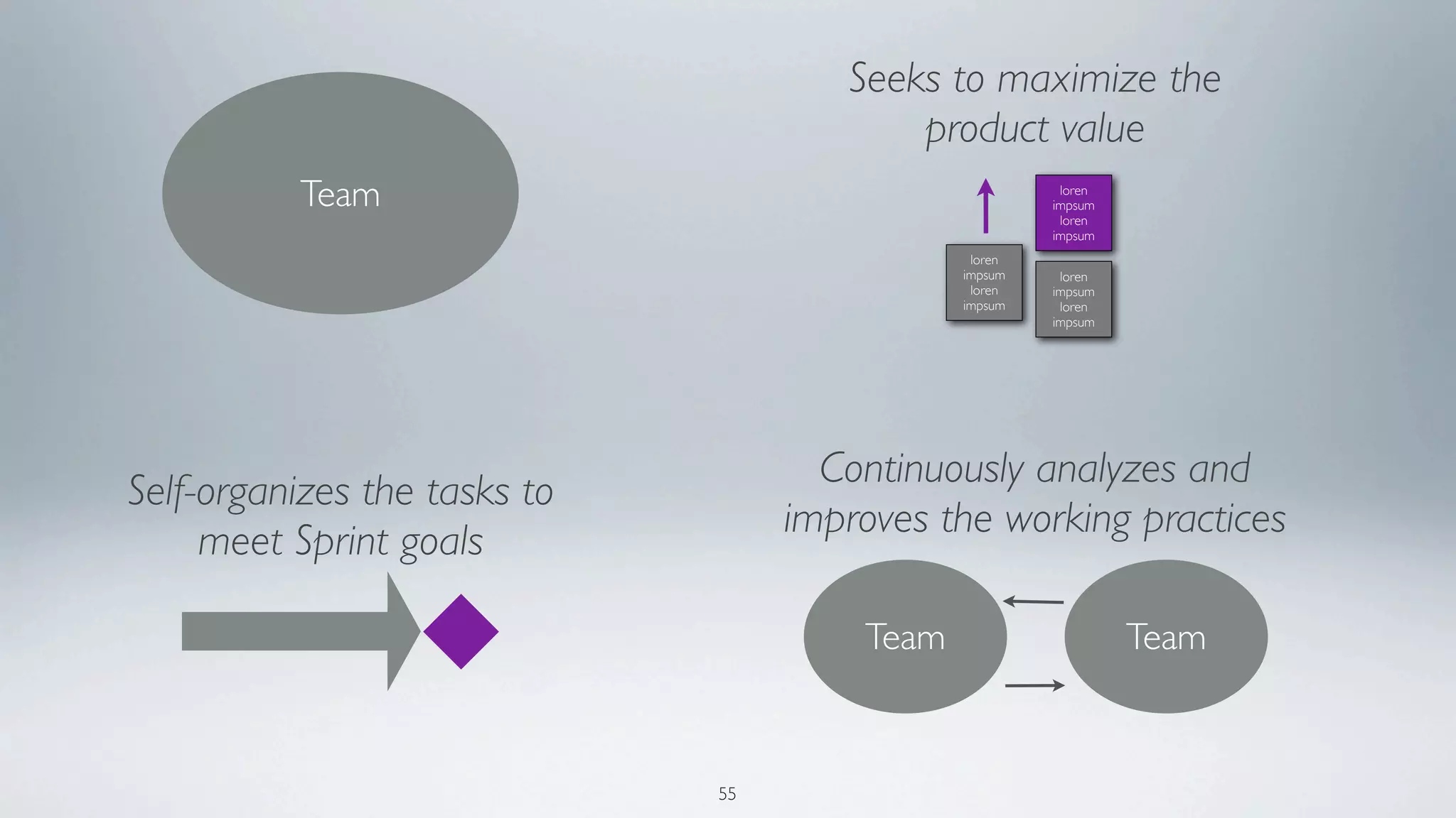 Seeks to maximize the
                                          product value
          Team                                          loren
                                                       impsum
                                                        loren
                                                       impsum
                                               loren
                                              impsum    loren
                                               loren   impsum
                                              impsum    loren
                                                       impsum




                                     Continuously analyzes and
Self-organizes the tasks to
                                   improves the working practices
     meet Sprint goals

                                       Team                     Team


                              55
 