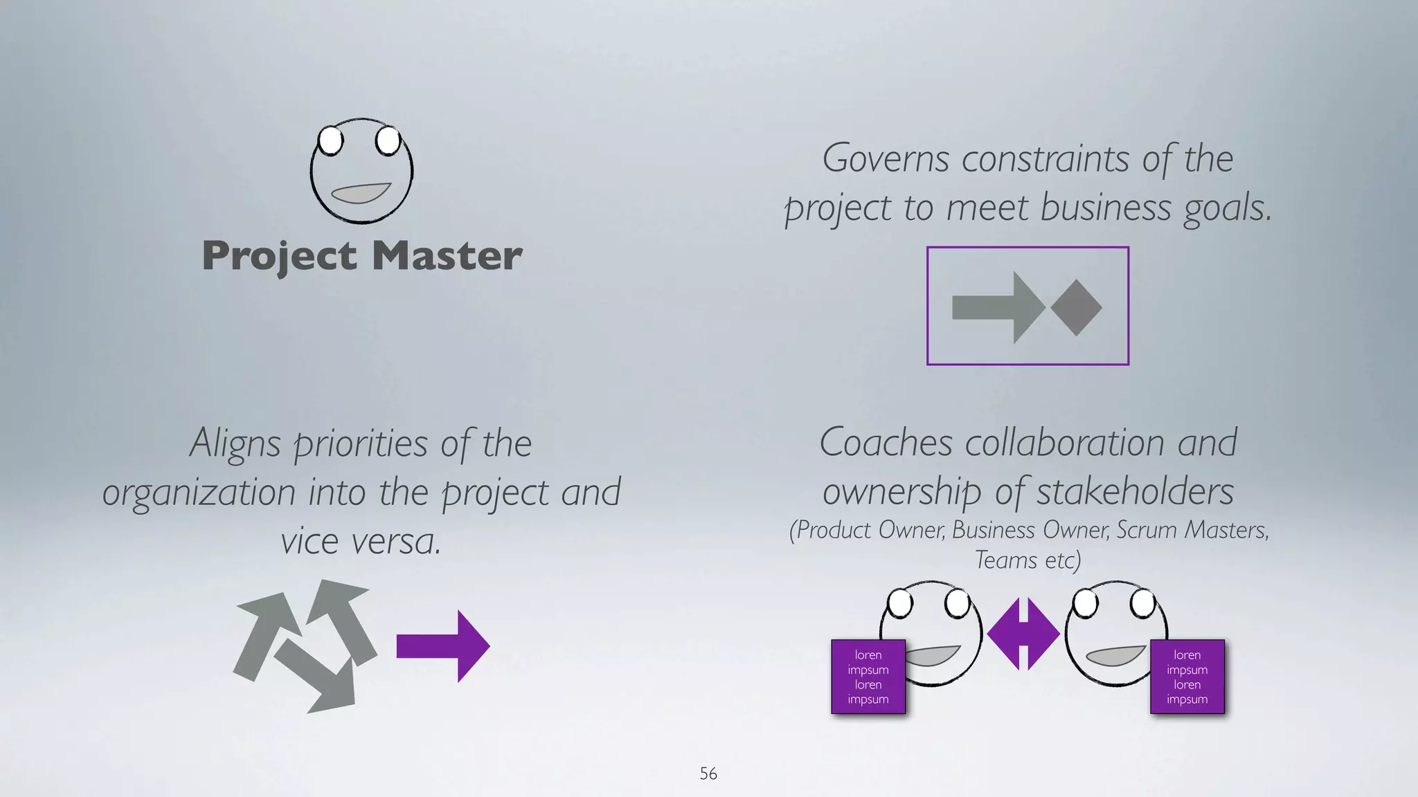Governs constraints of the
                                         project to meet business goals.
      Project Master



     Aligns priorities of the              Coaches collaboration and
organization into the project and          ownership of stakeholders
                                         (Product Owner, Business Owner, Scrum Masters,
           vice versa.                                     Teams etc)


                                               loren                          loren
                                              impsum                         impsum
                                               loren                          loren
                                              impsum                         impsum




                                    56
 