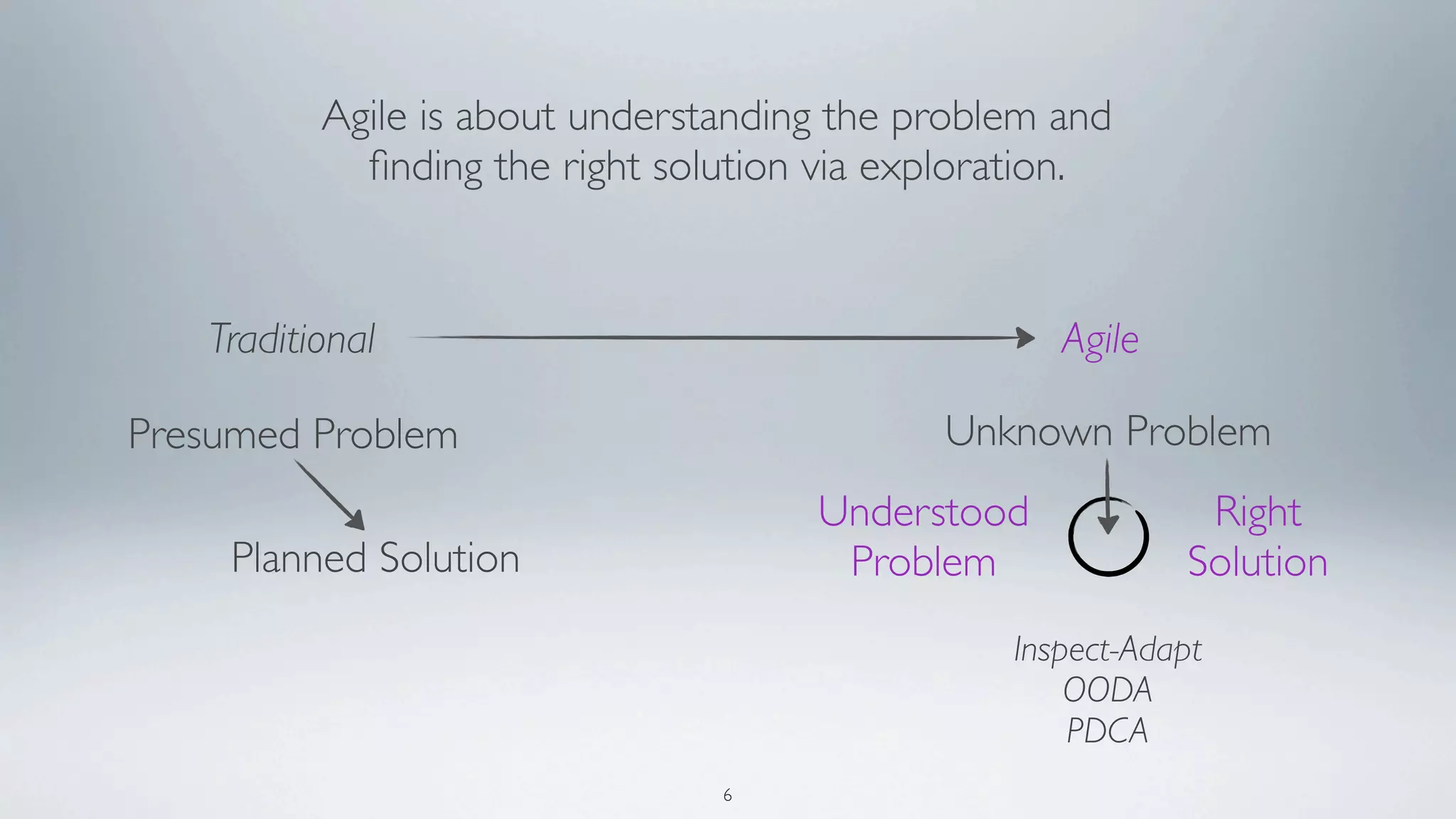 Agile is about understanding the problem and
            ﬁnding the right solution via exploration.


   Traditional                                     Agile

Presumed Problem                            Unknown Problem
                                     Understood              Right
    Planned Solution                  Problem               Solution
                                                Inspect-Adapt
                                                    OODA
                                                    PDCA
                                6
 