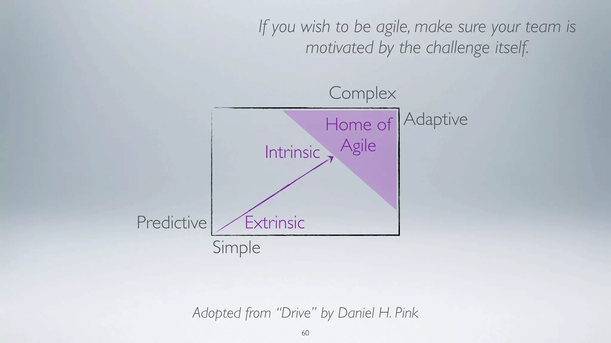 If you wish to be agile, make sure your team is
                          motivated by the challenge itself.

                              Complex
                              Home of Adaptive
                    Intrinsic  Agile



Predictive       Extrinsic
             Simple


       Adopted from “Drive” by Daniel H. Pink
                         60
 