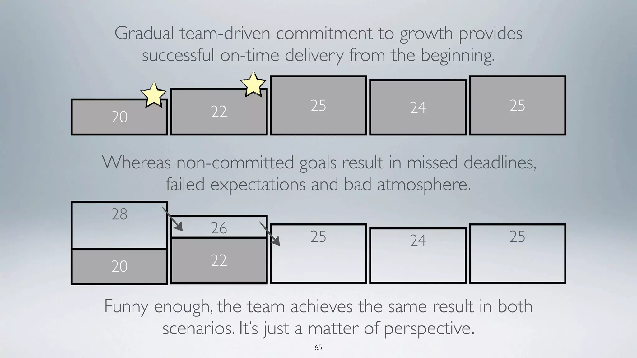 Gradual team-driven commitment to growth provides
    successful on-time delivery from the beginning.

             22           25           24          25
 20

Whereas non-committed goals result in missed deadlines,
      failed expectations and bad atmosphere.
 28
             26
                          25           24          25
 20          22

Funny enough, the team achieves the same result in both
       scenarios. It’s just a matter of perspective.
                          65
 