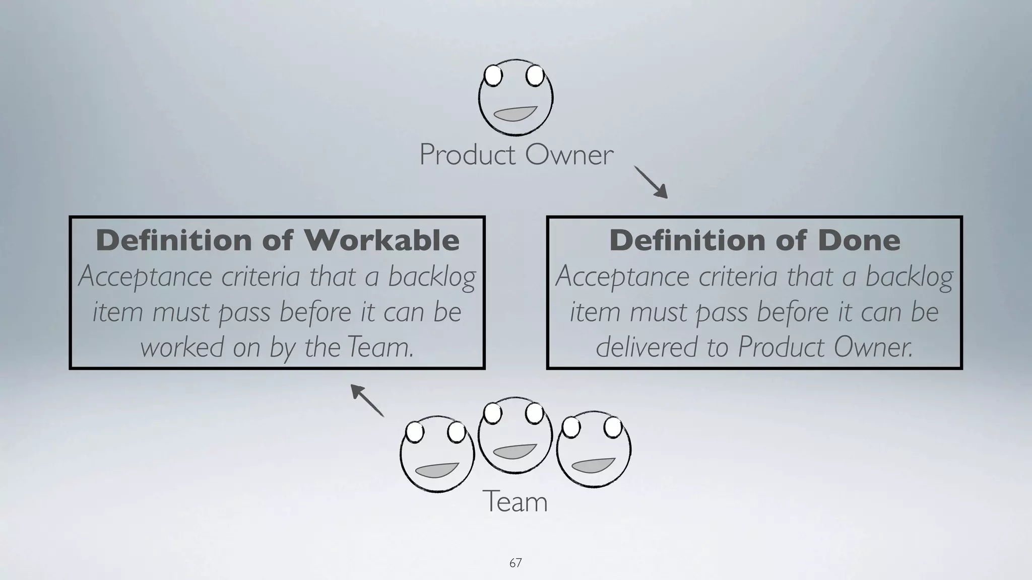 Product Owner

 Deﬁnition of Workable                           Deﬁnition of Done
Acceptance criteria that a backlog          Acceptance criteria that a backlog
 item must pass before it can be             item must pass before it can be
     worked on by the Team.                     delivered to Product Owner.



                                     Team
                                      67
 