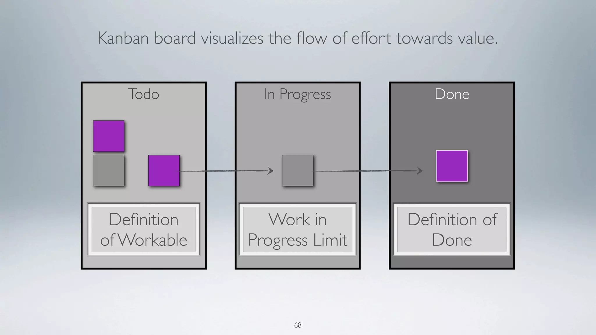Kanban board visualizes the ﬂow of effort towards value.


    Todo               In Progress             Done




 Deﬁnition              Work in            Deﬁnition of
of Workable          Progress Limit          Done



                           68
 