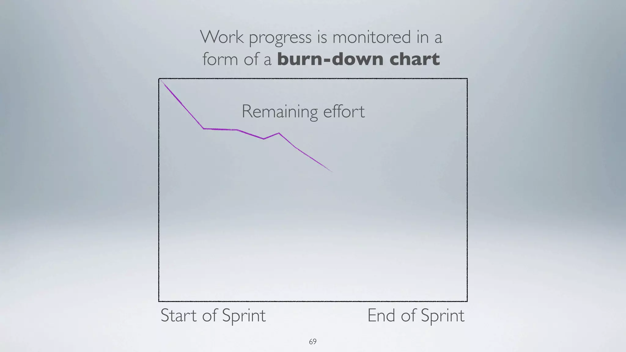 Work progress is monitored in a
     form of a burn-down chart

           Remaining effort




Start of Sprint               End of Sprint
                   69
 