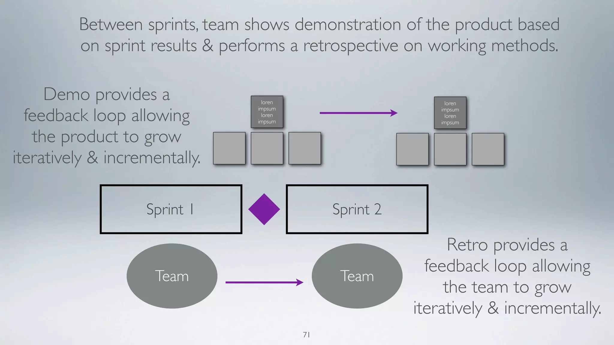 Between sprints, team shows demonstration of the product based
         on sprint results & performs a retrospective on working methods.

     Demo provides a             loren                        loren

  feedback loop allowing
                                impsum                       impsum
                                 loren                        loren
                                impsum                       impsum


   the product to grow
iteratively & incrementally.

                   Sprint 1                   Sprint 2

                                                               Retro provides a
                                                           feedback loop allowing
                     Team                      Team
                                                              the team to grow
                                                         iteratively & incrementally.
                                         71
 