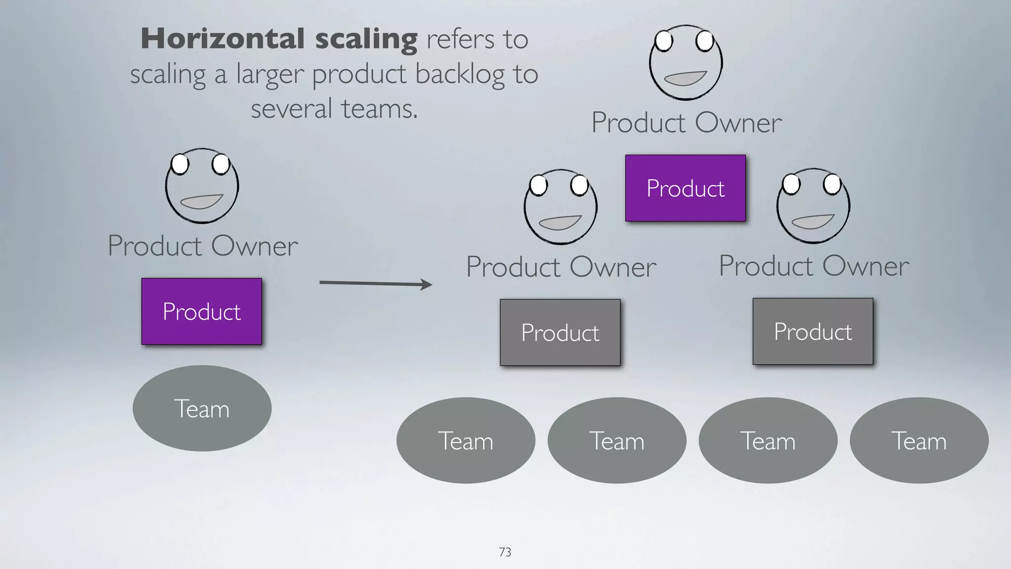 Horizontal scaling refers to
 scaling a larger product backlog to
             several teams.                  Product Owner

                                                    Product

Product Owner
                             Product Owner                Product Owner
   Product
                                       Product                  Product


    Team
                           Team              Team             Team        Team



                                  73
 