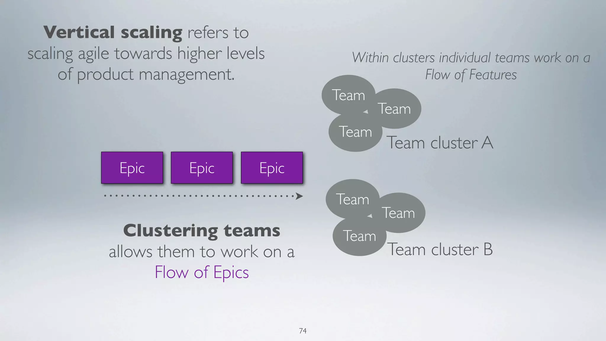 Vertical scaling refers to
scaling agile towards higher levels              Within clusters individual teams work on a
     of product management.                                   Flow of Features
                                              Team
                                                     Team
                                               Team
                                                       Team cluster A
             Epic      Epic       Epic
                                              Team
                                                      Team
              Clustering teams                 Team
           allows them to work on a                    Team cluster B
                 Flow of Epics


                                         74
 
