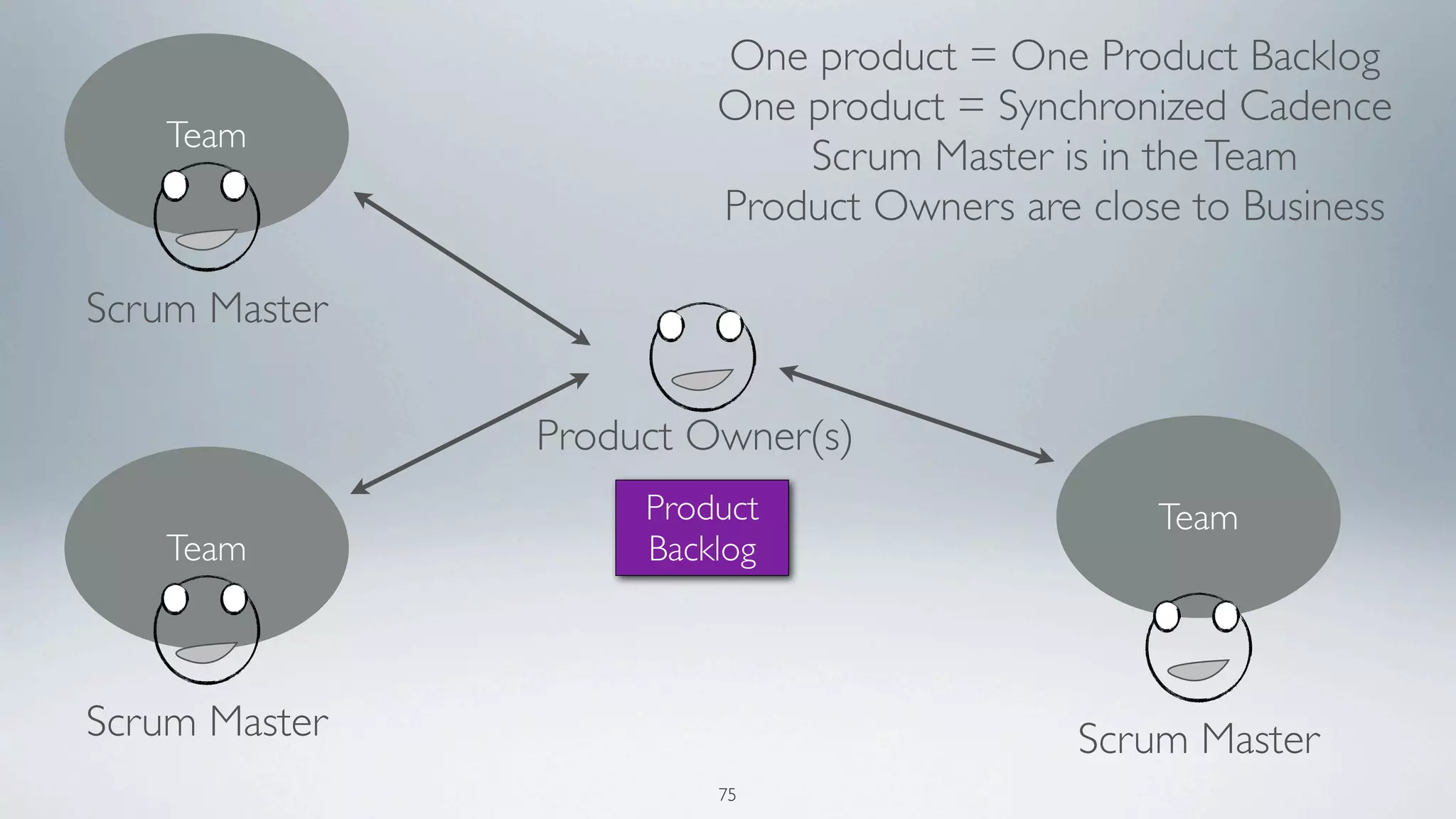 One product = One Product Backlog
                        One product = Synchronized Cadence
    Team
                            Scrum Master is in the Team
                        Product Owners are close to Business

Scrum Master

               Product Owner(s)
                    Product                    Team
    Team            Backlog



Scrum Master                               Scrum Master
                        75
 
