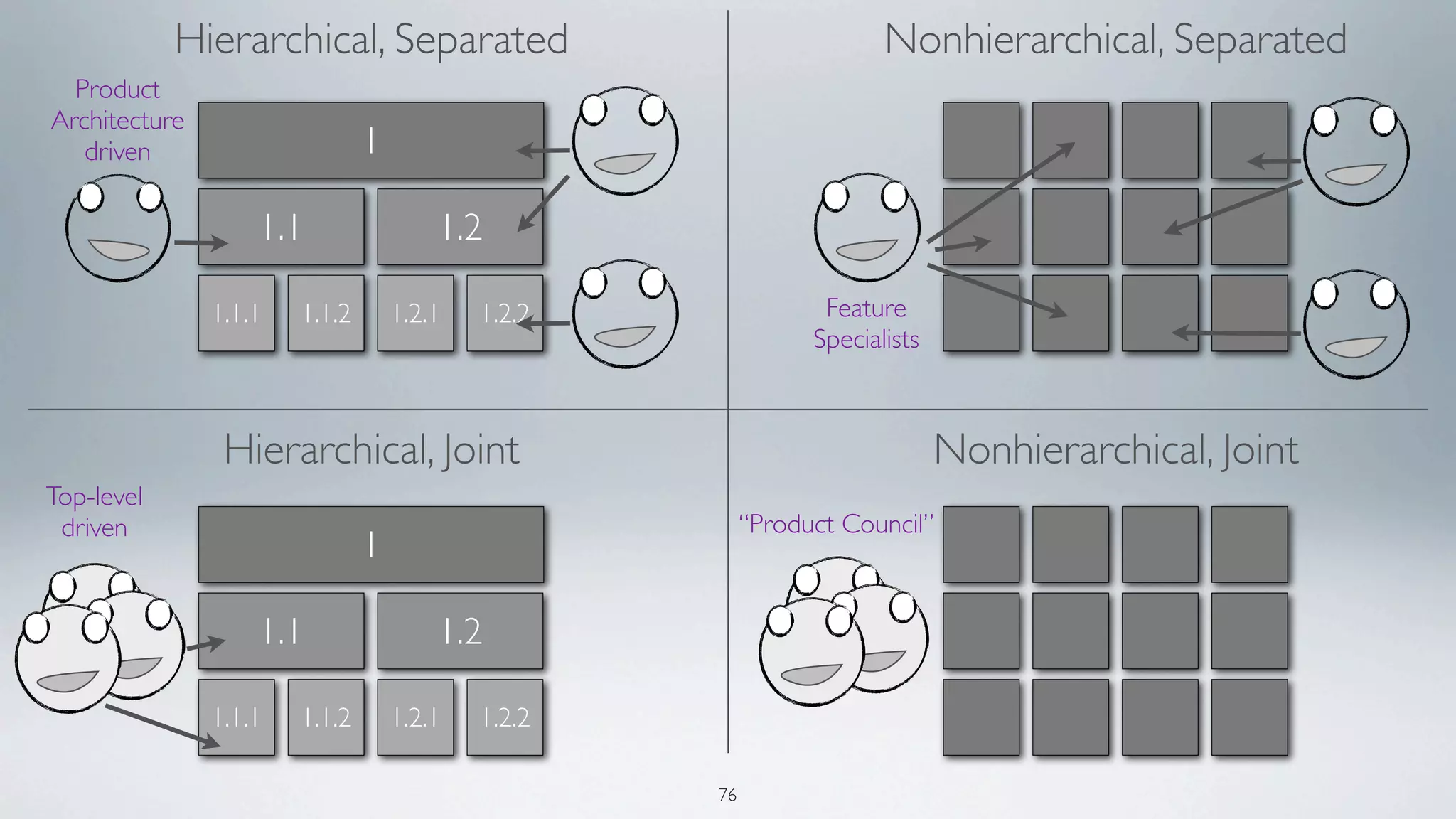 Hierarchical, Separated                                  Nonhierarchical, Separated
  Product
Architecture
   driven                      1

                   1.1                 1.2

               1.1.1   1.1.2       1.2.1   1.2.2               Feature
                                                              Specialists



                Hierarchical, Joint                                         Nonhierarchical, Joint
Top-level
 driven                                                 “Product Council”
                               1

                   1.1                 1.2

               1.1.1   1.1.2       1.2.1   1.2.2

                                                   76
 