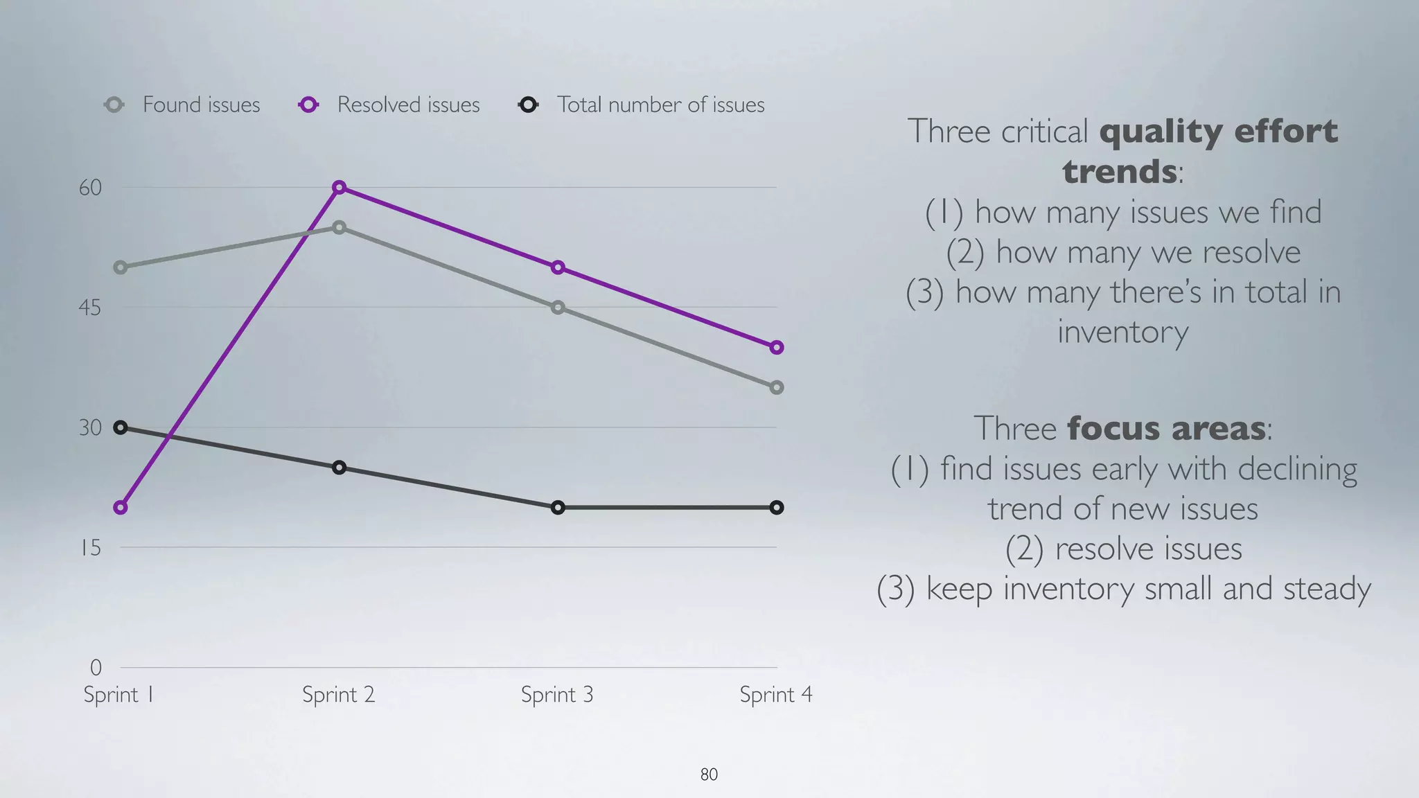 Found issues      Resolved issues      Total number of issues
                                                                              Three critical quality effort
60
                                                                                          trends:
                                                                               (1) how many issues we ﬁnd
                                                                                 (2) how many we resolve
45
                                                                              (3) how many there’s in total in
                                                                                         inventory

30                                                                                 Three focus areas:
                                                                             (1) ﬁnd issues early with declining
                                                                                    trend of new issues
15                                                                                   (2) resolve issues
                                                                            (3) keep inventory small and steady

 0
Sprint 1             Sprint 2             Sprint 3               Sprint 4


                                                            80
 